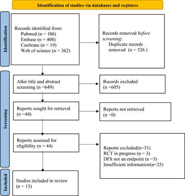 Predictive value of radiomics-based machine learning for the disease-free survival in breast cancer: a systematic review and meta-analysis